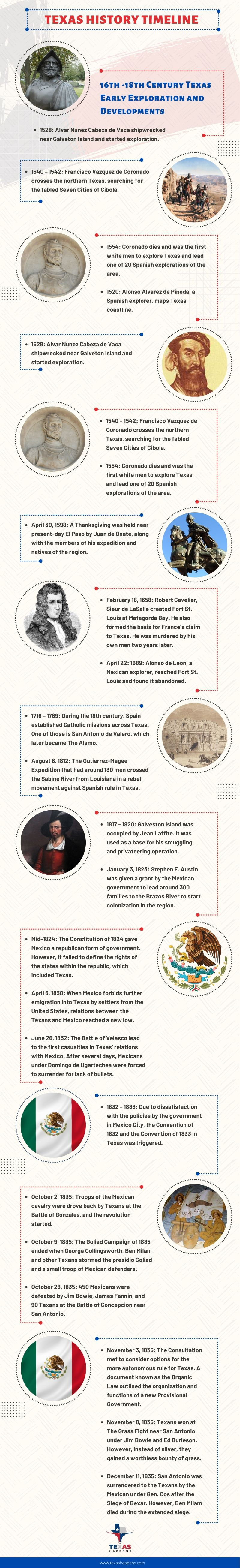 Texas History Timeline